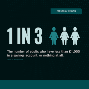 1 in 3. The number of adults who have less than 1,000 pounds in a savings account, or nothing at all.