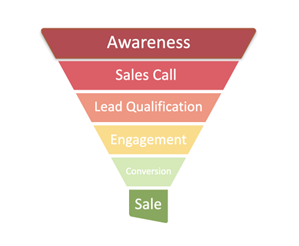 Image 2 One sales funnel to rule them all - representative funnel for all verticals.